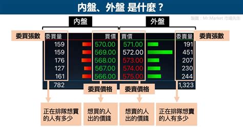 外盤內盤是什麼|內盤、外盤是什麼意思？內外盤比怎麼看？內盤比外盤。